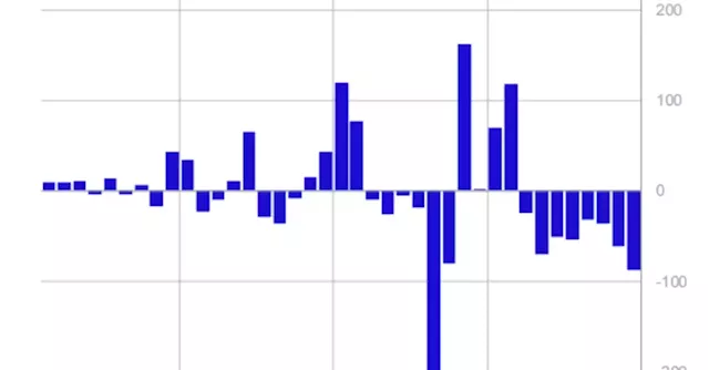 Crypto Investment Funds See 8th Consecutive Week of Outflows