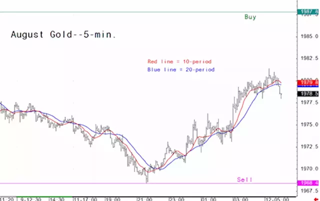 Gold market analysis for June 12 - key intra-day price entry levels for active traders