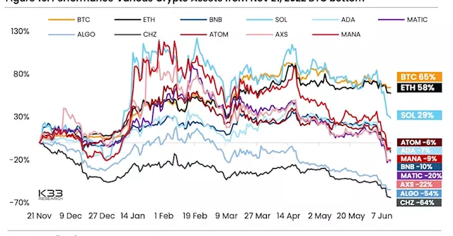 Bitcoin, Ether and Stablecoins Total 80% of $1T Crypto Market Cap as Investors Flee Altcoins