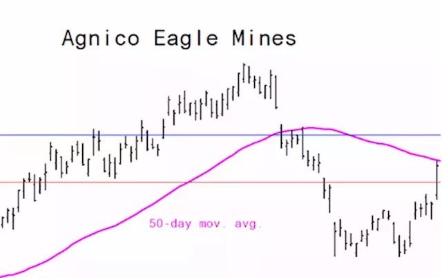 Miner's Drilldown: Weekly technical analysis of the top 10 gold and mining stocks - edition of June 13, 2023