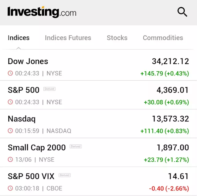 US stocks end higher as inflation data cements bets on rate hike pause By Reuters