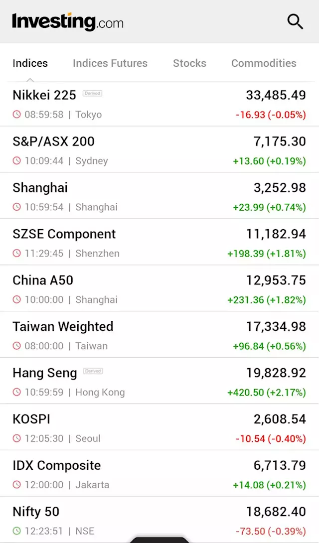 Asian stocks rise as China rate cuts offset hawkish Fed outlook By Investing.com