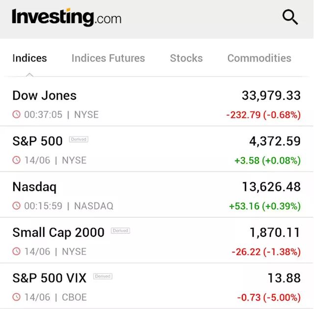 US stocks end mixed after Fed signals more rate hikes to come By Reuters