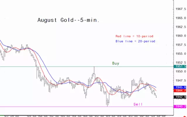 Gold market analysis for June 15 - key intra-day price entry levels for active traders