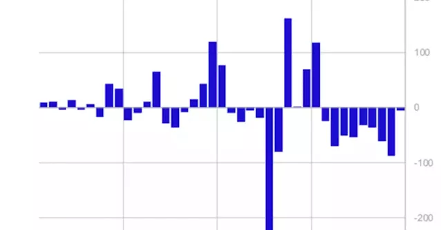 Crypto Investment Products Witness 9th Straight Week of Outflows: CoinShares