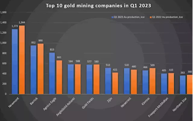 Top 10 largest gold mining companies in Q1 2023 - report