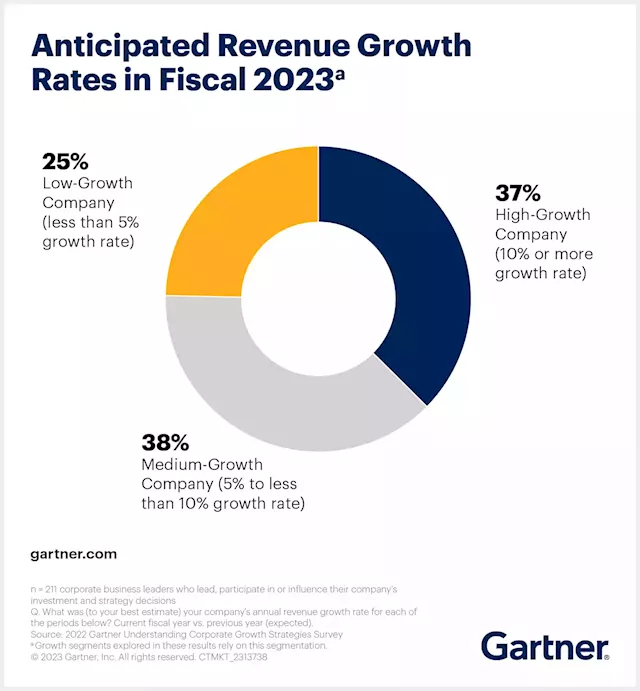 3 Ways High-Growth Companies Drive Business Performance