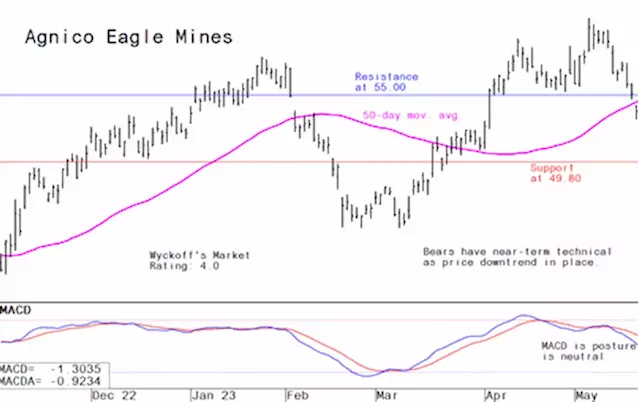 Miner's Drilldown: Weekly technical analysis of the top 10 gold and mining stocks - edition of June 2, 2023