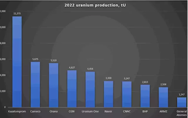 Top 10 largest uranium mining companies in 2022 - report