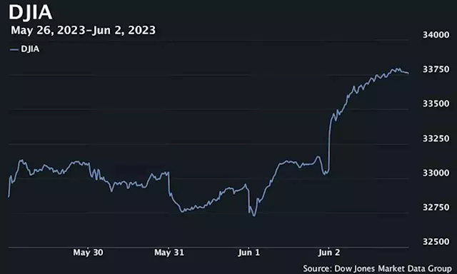 Dow logs 700-point gain as stocks rally after jobs report