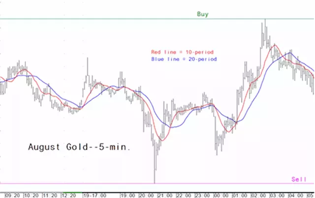 Gold market analysis for June 20 - key intra-day price entry levels for active traders