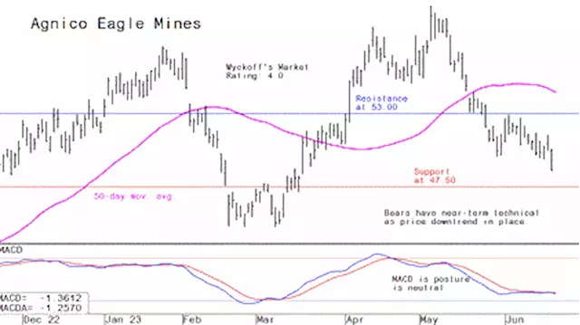 Miner's Drilldown: Weekly technical analysis of the top 10 gold and mining stocks - edition of June 21, 2023