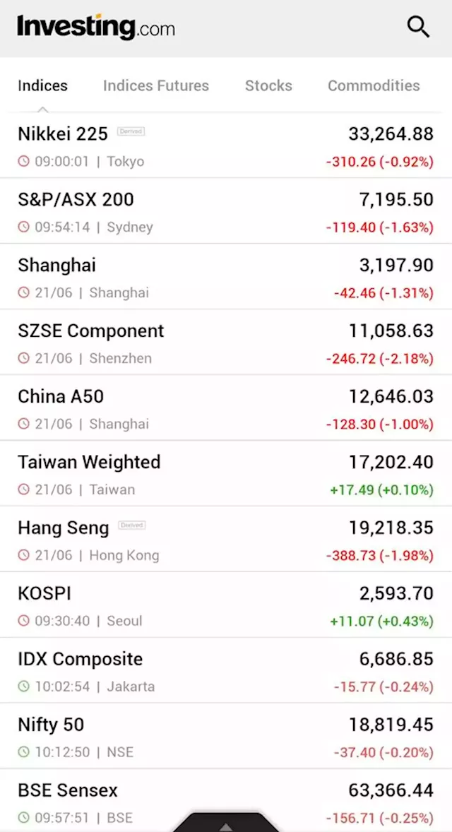 Asian stocks dip after Powell testimony, India due for correction By Investing.com