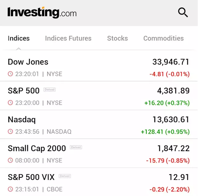 Stock market today: Dow ends flat; S&P and Nasdaq break 3-day losing streak By Investing.com