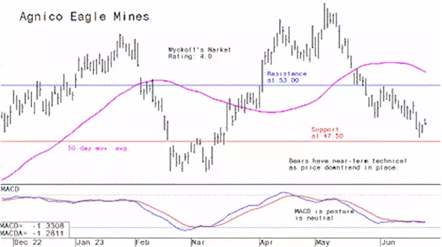 Miner's Drilldown: Weekly technical analysis of the top 10 gold and mining stocks - edition of June 23, 2023