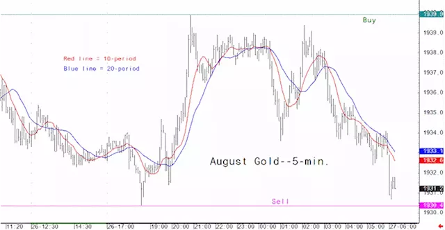 Gold Market Analysis for June 27 - Key Intra-day Price Entry Levels for Active Traders