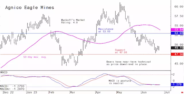 Miner's Drilldown: Weekly technical analysis of the top 10 gold and mining stocks - edition of June 27, 2023