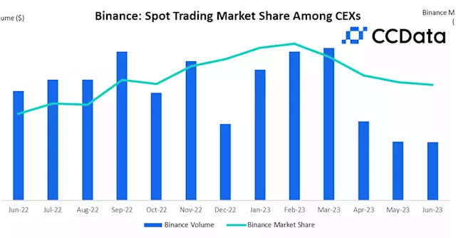 Binance’s Market Share Fell Further in June