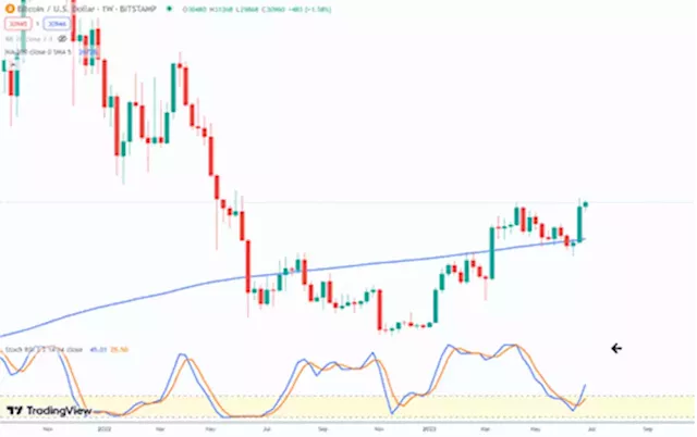 Gold bulls in the grinder - stocks perk up with Bitcoin. Opportunity lurking?