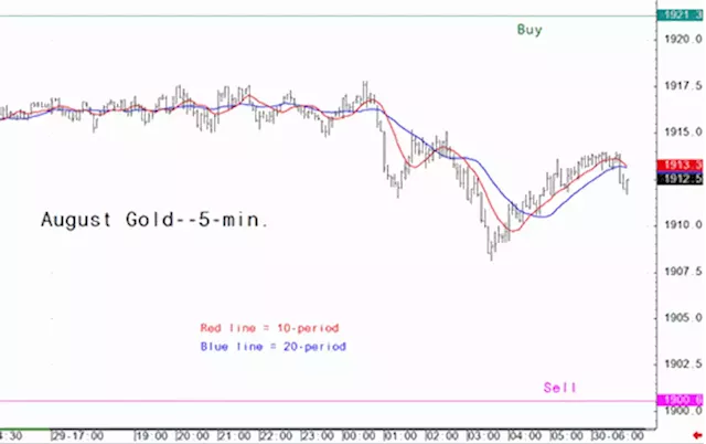 Gold market analysis for June 30 - key intra-day price entry levels for active traders