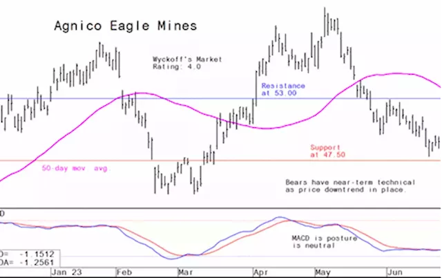 Miner's Drilldown: Weekly technical analysis of the top 10 gold and mining stocks - edition of June 30, 2023