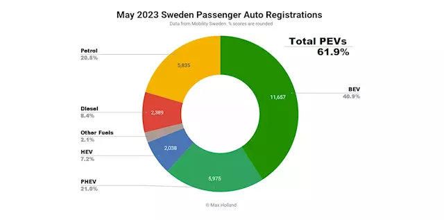 Sweden Hits 62% Plugin EV Market Share In May, Tesla Model Y High - CleanTechnica