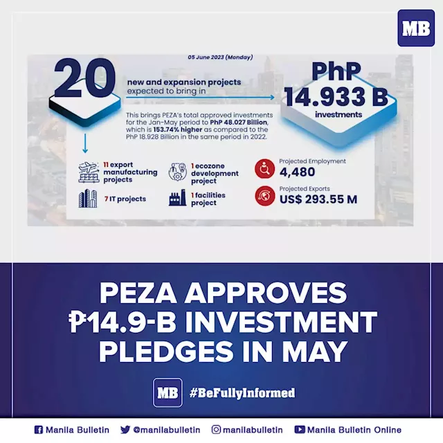 PEZA approves P14.9-B investment pledges in May