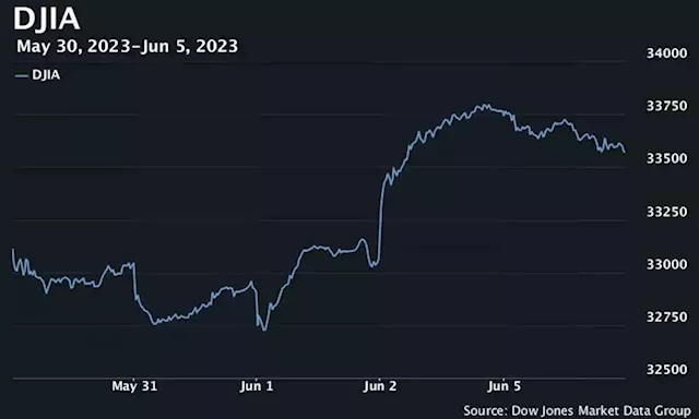 Dow ends 200 points lower as stocks drop Monday after back-to-back gains