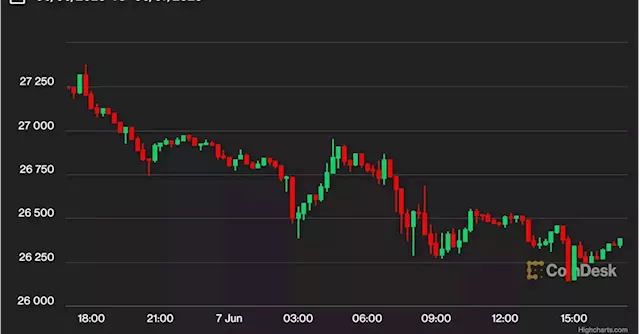 First Mover Asia: Bitcoin Falls Below $26.5K as Crypto Market Fades Amid Coinbase, Binance Angst