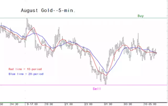 Gold market analysis for July 10 - key intra-day price entry levels for active traders