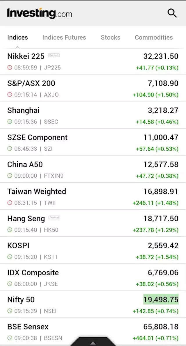 Asian stocks surge as markets bet on peak Fed rates, China stimulus By Investing.com