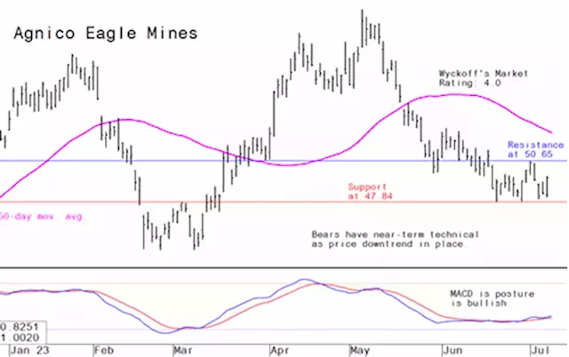 Miner's Drilldown: Weekly technical analysis of the top 10 gold and mining stocks - edition of July 11, 2023