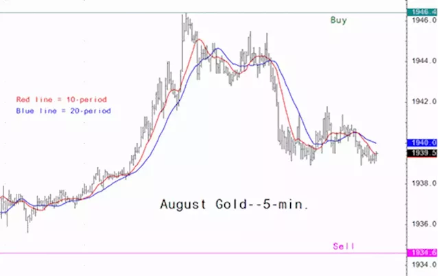 Gold market analysis for July 12 - key intra-day price entry levels for active traders