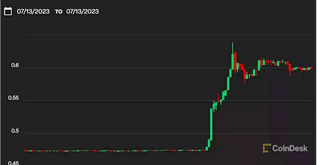 Ripple’s XRP Token Surges 28% After Court Rules XRP Sales Aren’t Investment Contracts