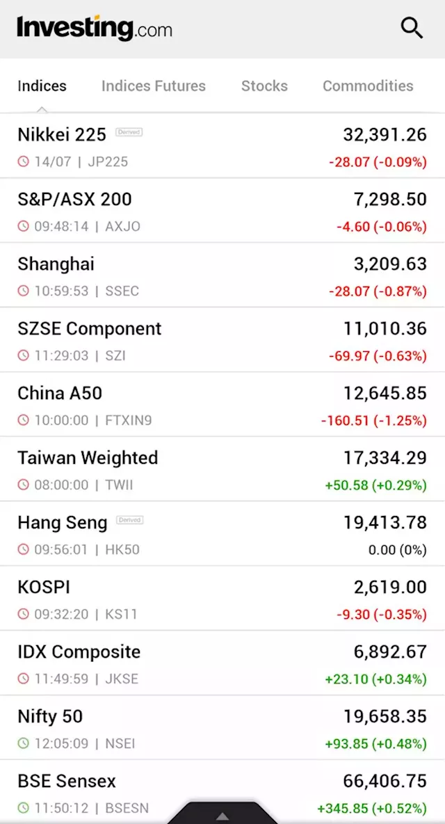 Asian stocks muted, Chinese shares slide on weak GDP By Investing.com