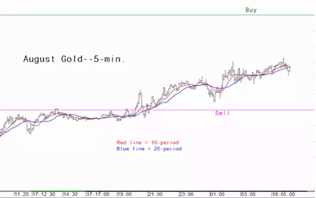 Gold market analysis for July 18 - key intra-day price entry levels for active traders