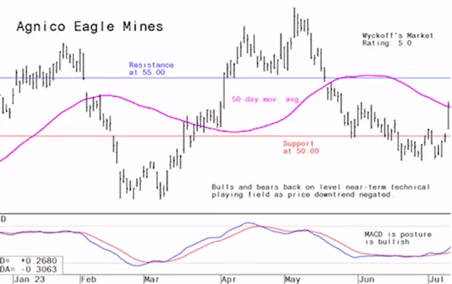 Miner's Drilldown: Weekly technical analysis of the top 10 gold and mining stocks - edition of July 18, 2023