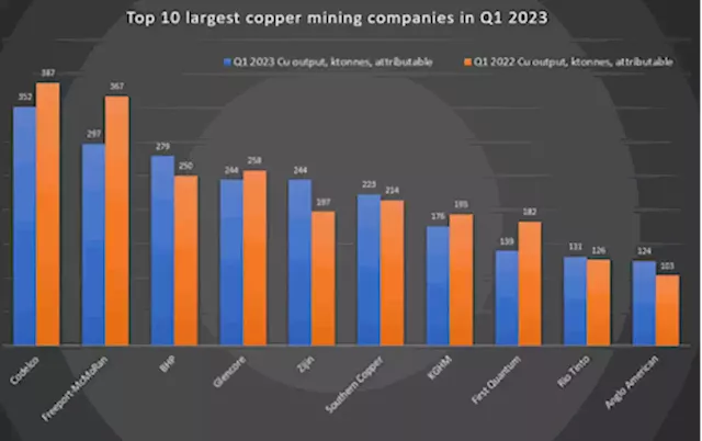 Top 10 largest copper mining companies in Q1 2023 - report