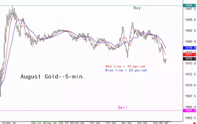 Gold market analysis for July 19 - key intra-day price entry levels for active traders