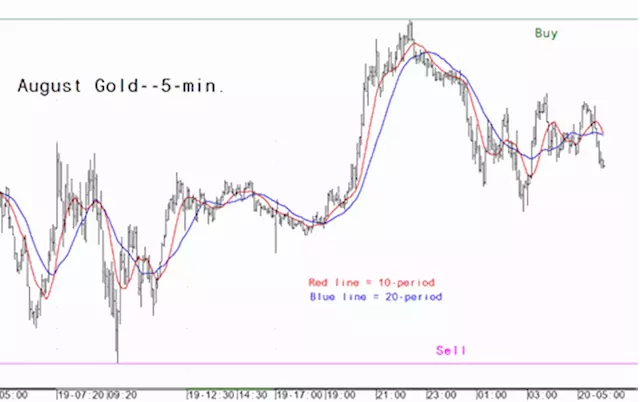 Gold market analysis for July 20 - key intra-day price entry levels for active traders