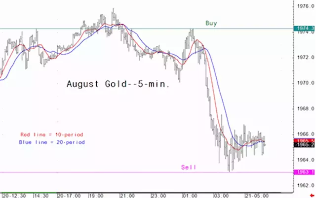 Gold market analysis for July 21 - key intra-day price entry levels for active traders