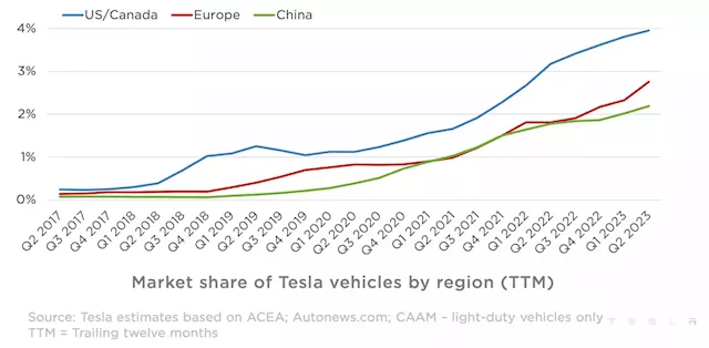 Tesla Now At 4% Of US Auto Market, Nearly 3% Of European Auto Market - CleanTechnica