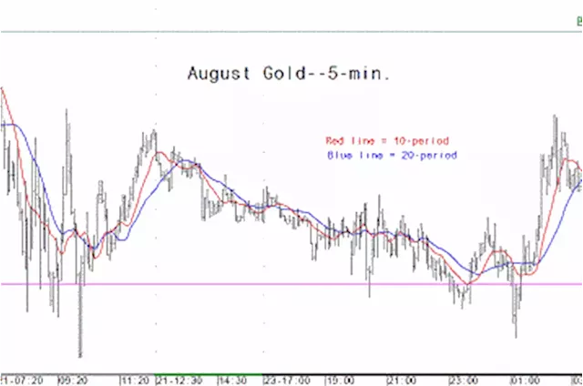 Gold market analysis for July 24 - key intra-day price entry levels for active traders