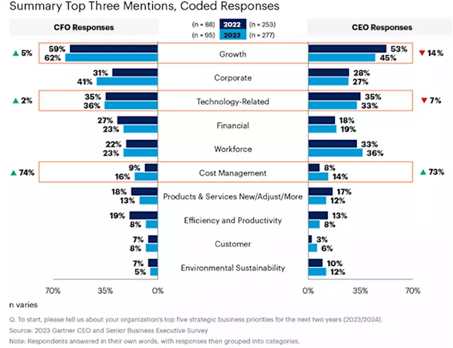 Gartner Survey Reveals Growth as Top Strategic Business Priority Shared by CFOs and CEOs