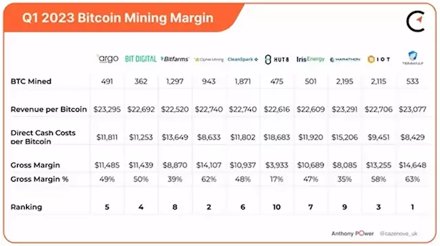 Through It All, the Bitcoin Mining Industry Looks Set for Growth