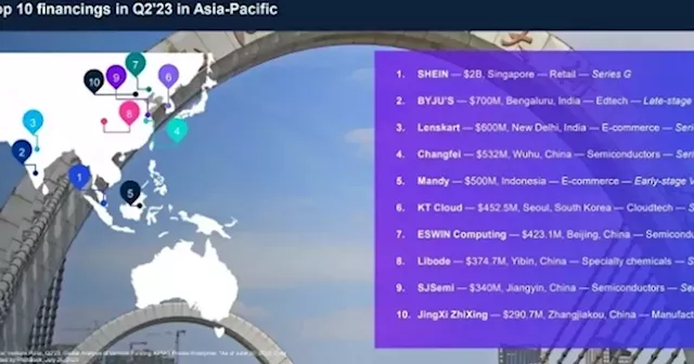 Global VC investment remains muted, falling to US$77.4bil across 7,783 deals in Q2’23