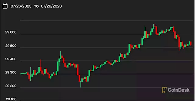 Bitcoin Surpasses $29.6K After Fed's Rate Hike; CoinDesk Market Index Jumps 1.2%