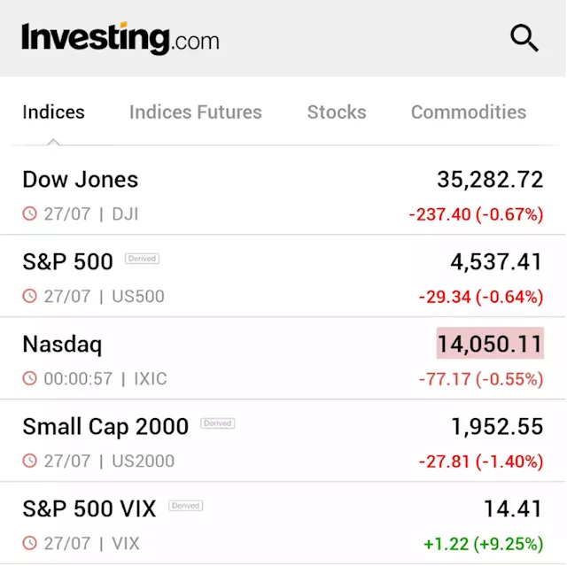 Stock market today: Dow ends win streak as financials, airlines weigh By Investing.com