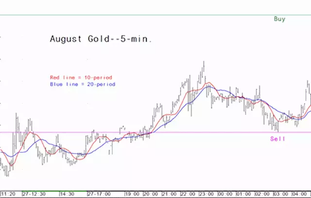 Gold market analysis for July 28 - key intra-day price entry levels for active traders