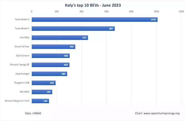 Tesla Model 3 Seizes Italy's BEV Market In June - CleanTechnica